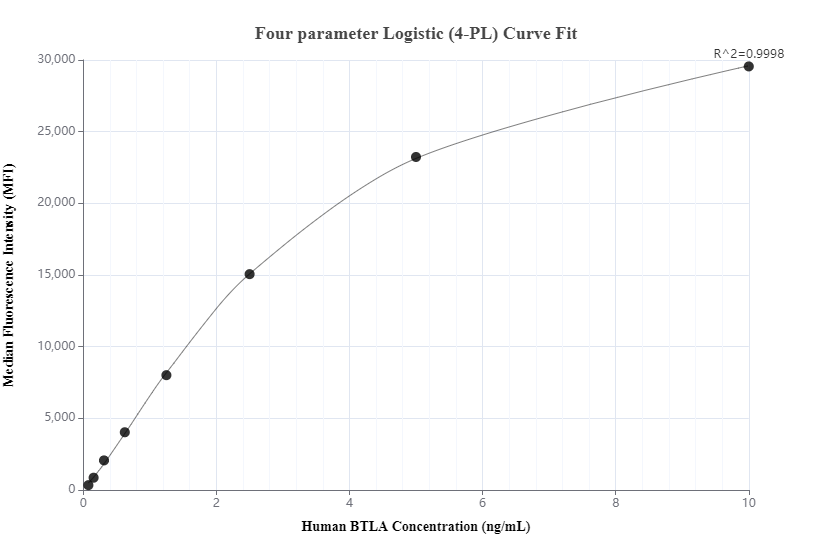 Cytometric bead array standard curve of MP01168-1